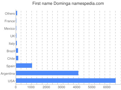 Vornamen Dominga