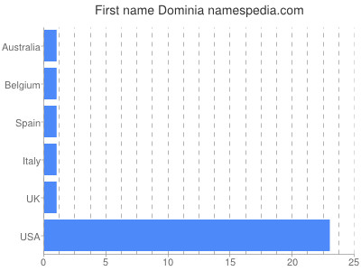 Given name Dominia