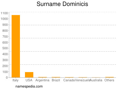 Surname Dominicis