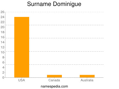 Surname Dominigue