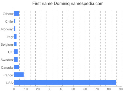 Given name Dominiq