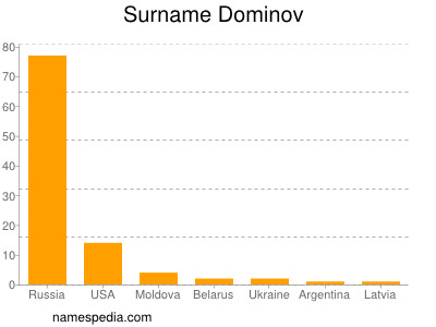 Surname Dominov