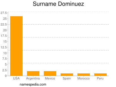 Surname Dominuez