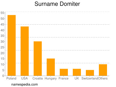 Surname Domiter