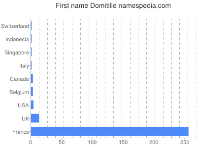Given name Domitille