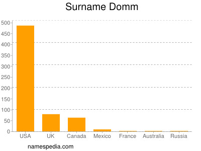 Surname Domm