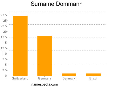 Familiennamen Dommann