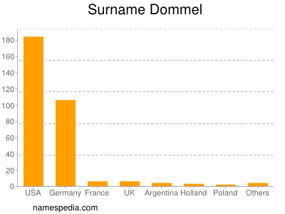 Surname Dommel