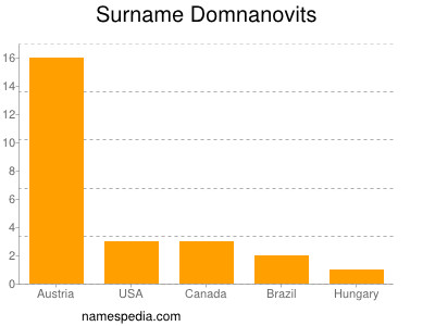 Surname Domnanovits
