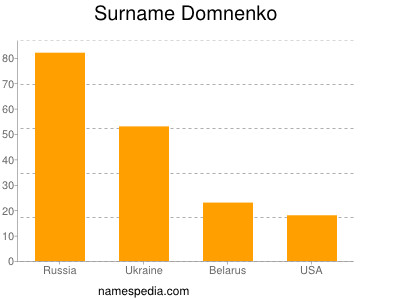 nom Domnenko