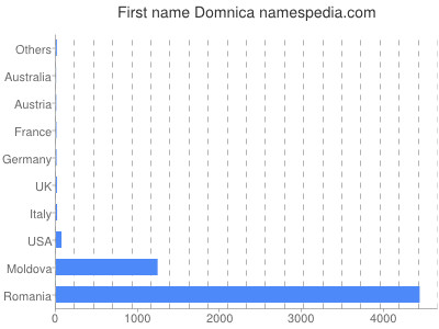 Given name Domnica