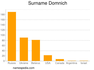 Surname Domnich