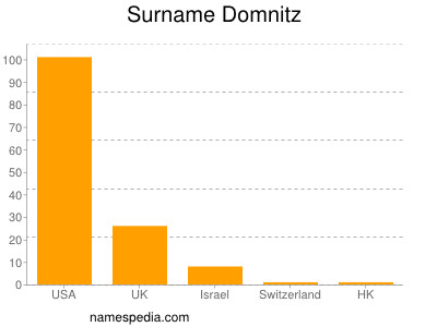 Surname Domnitz