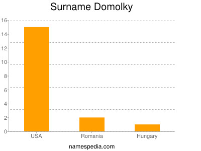 Surname Domolky