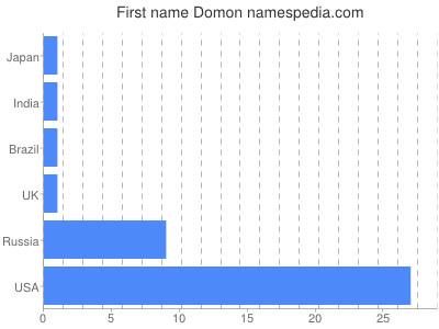 Given name Domon