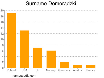 Surname Domoradzki