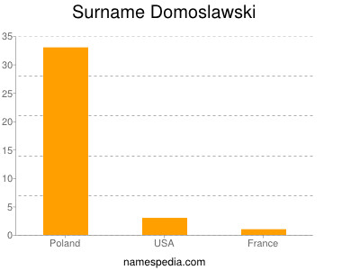 Surname Domoslawski
