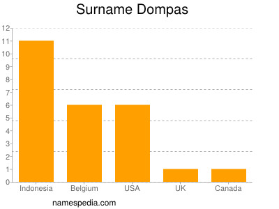 Familiennamen Dompas