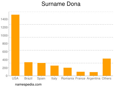 Surname Dona