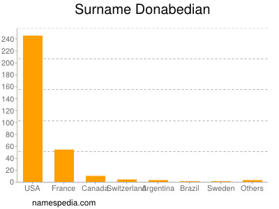 Surname Donabedian