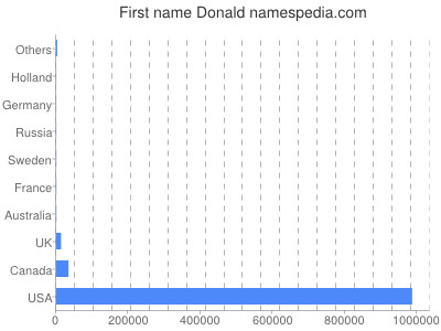 Given name Donald