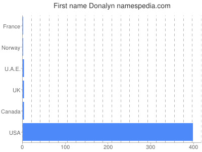Given name Donalyn