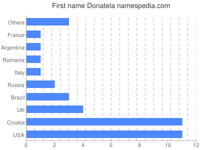 Given name Donatela