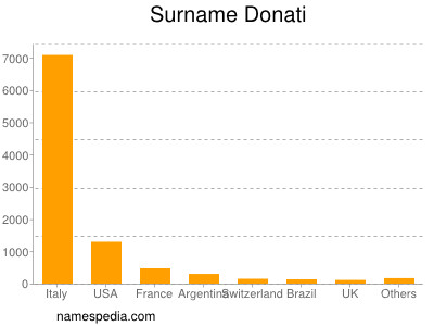Surname Donati