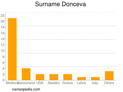 Familiennamen Donceva