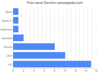 Given name Doncho