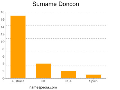 Surname Doncon