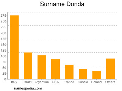 Surname Donda