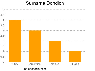 Surname Dondich
