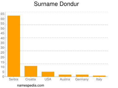 Surname Dondur