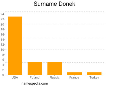 Surname Donek