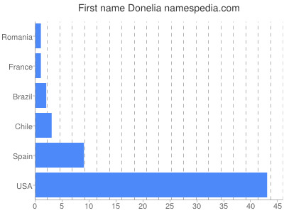 Given name Donelia