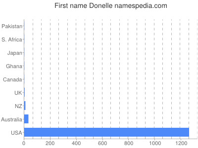 Given name Donelle