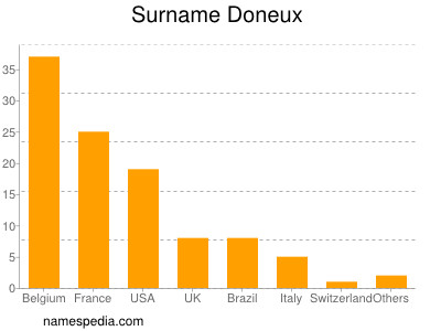 Surname Doneux