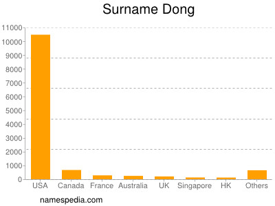 Surname Dong