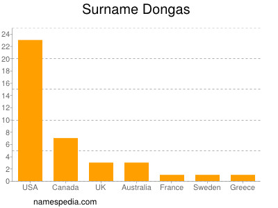 Surname Dongas