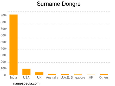 Surname Dongre