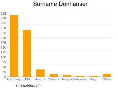 Surname Donhauser