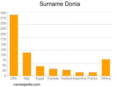 Surname Donia