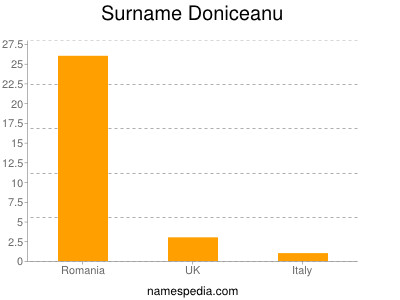 Familiennamen Doniceanu