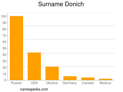 Familiennamen Donich
