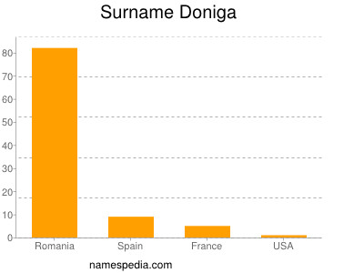 Surname Doniga