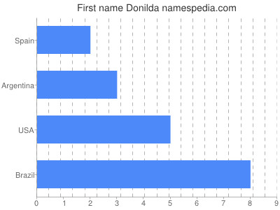 Given name Donilda