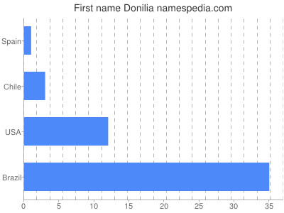 Given name Donilia