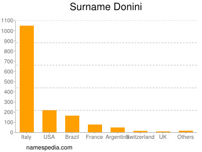 Surname Donini