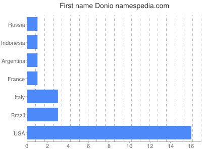 Given name Donio